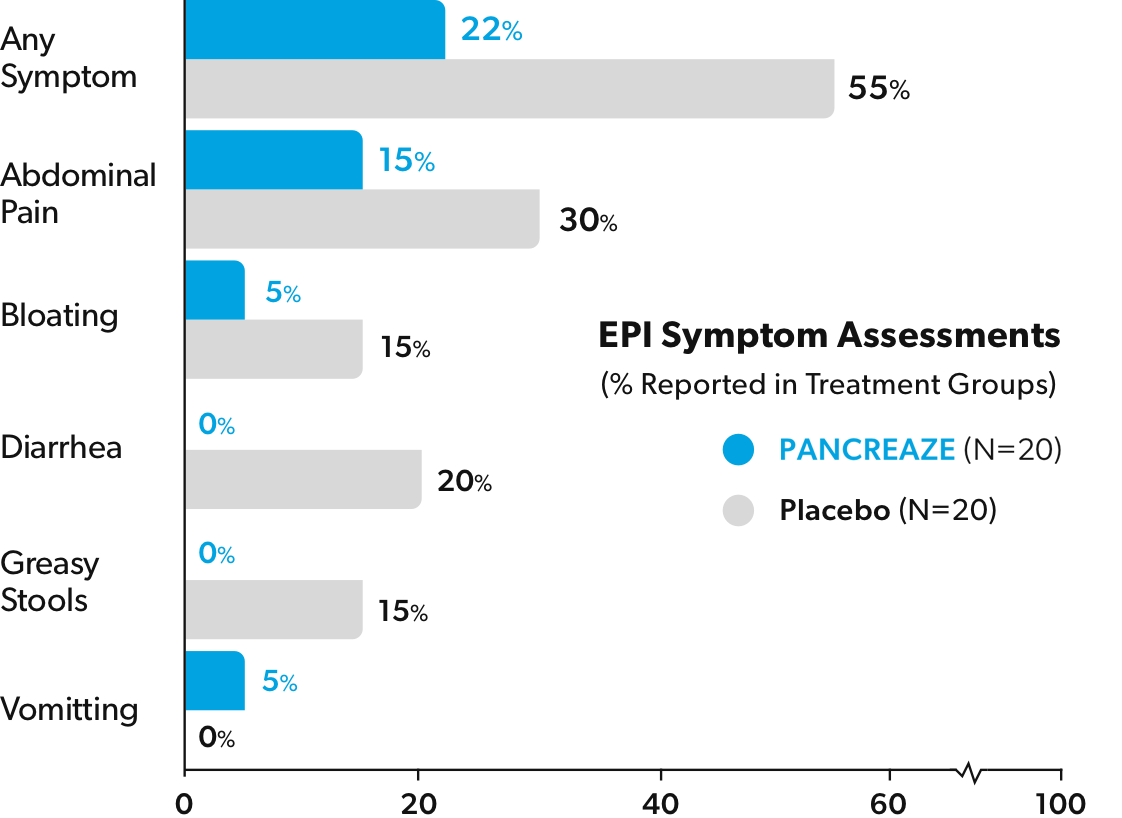 Efficacy and Symptom Control with PANCREAZE® (pancrelipase)