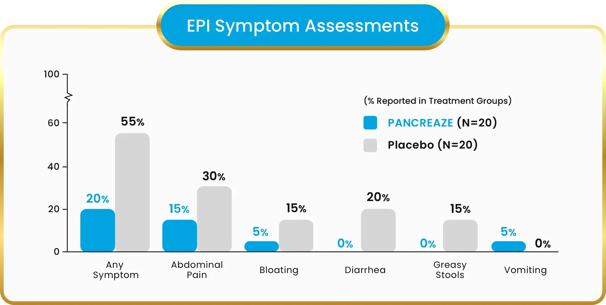 EPI Symptom Assessments chart