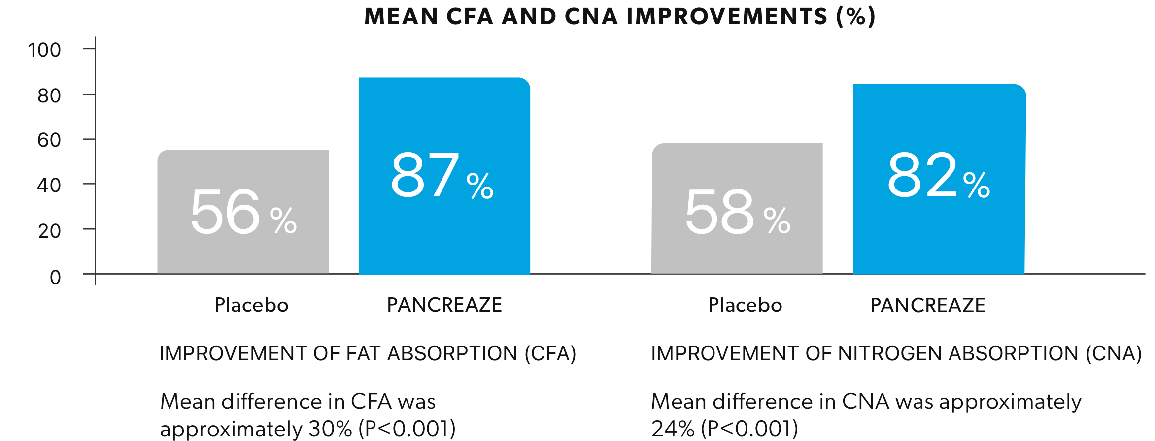 Improvement of Fat Absorption (CFA)*. Mean difference in CFA was approximately 30% (P<0.001). Improvement of Nitrogen Absorption (CNA)*. Mean difference in CNA was approximately 24% (P<0.001).