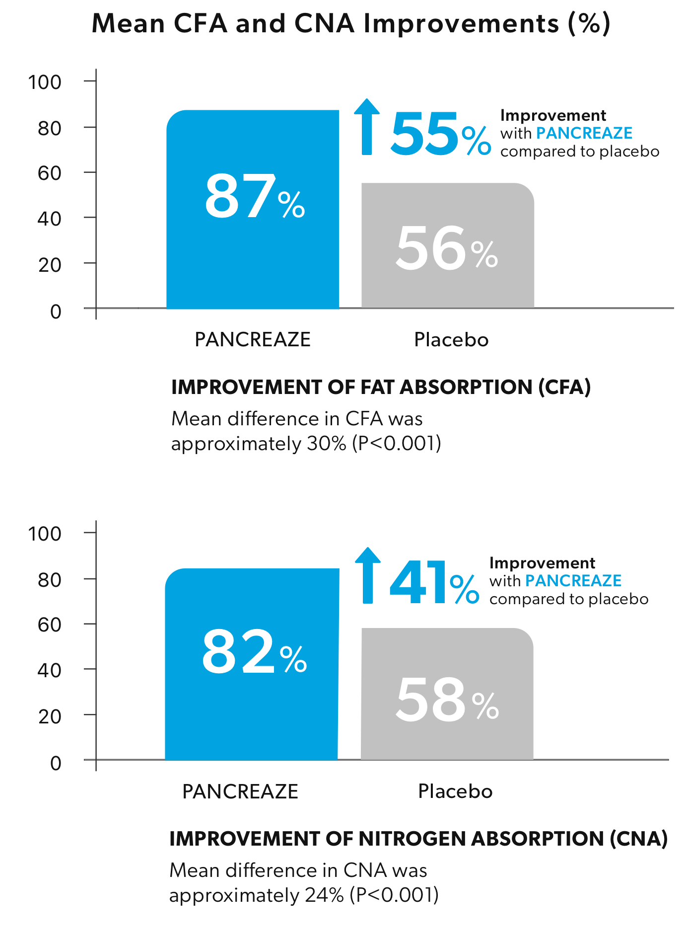 Clinical Efficacy | PANCREAZE HCP Site