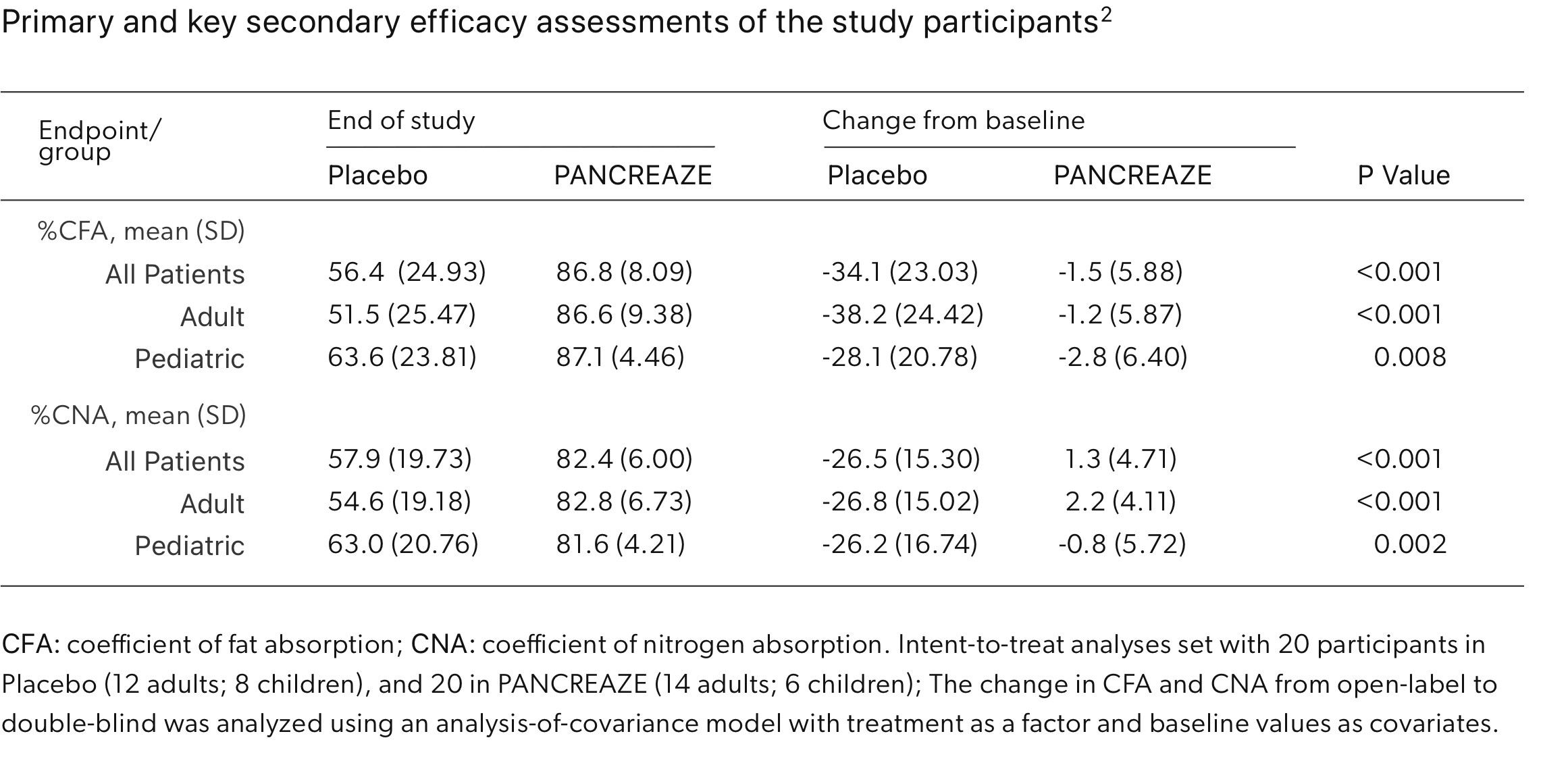 Primary and key secondary efficacy assessments of the study participants chart.