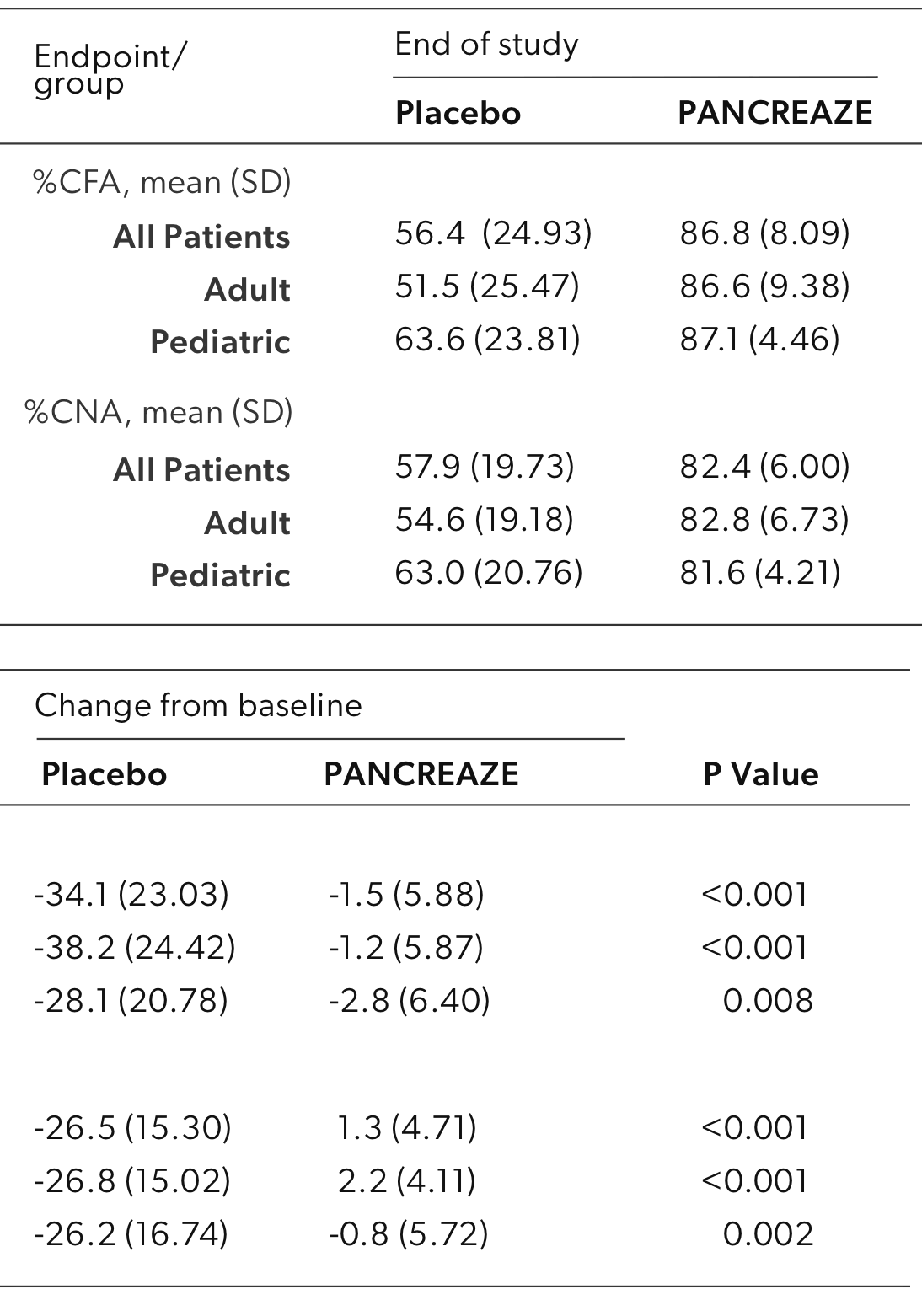 Primary and key secondary efficacy assessments of the study participants chart