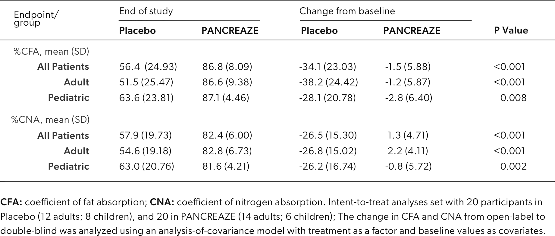 Primary and key secondary efficacy assessments of the study participants chart