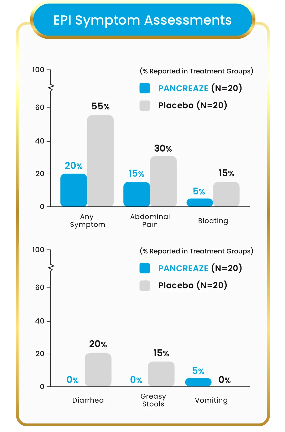 EPI Symptom Assessments chart