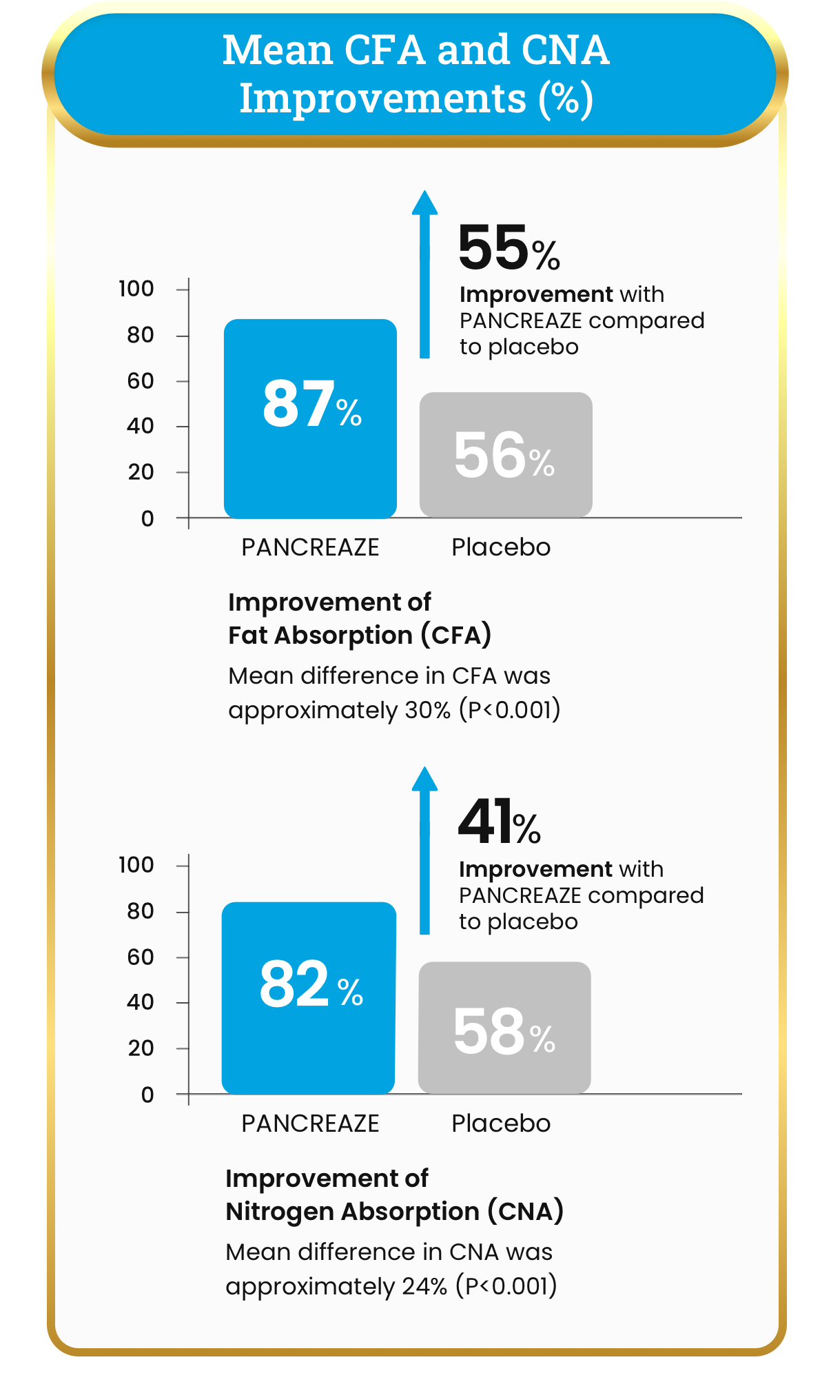 Mean CFA and CNA Improvements (%) chart