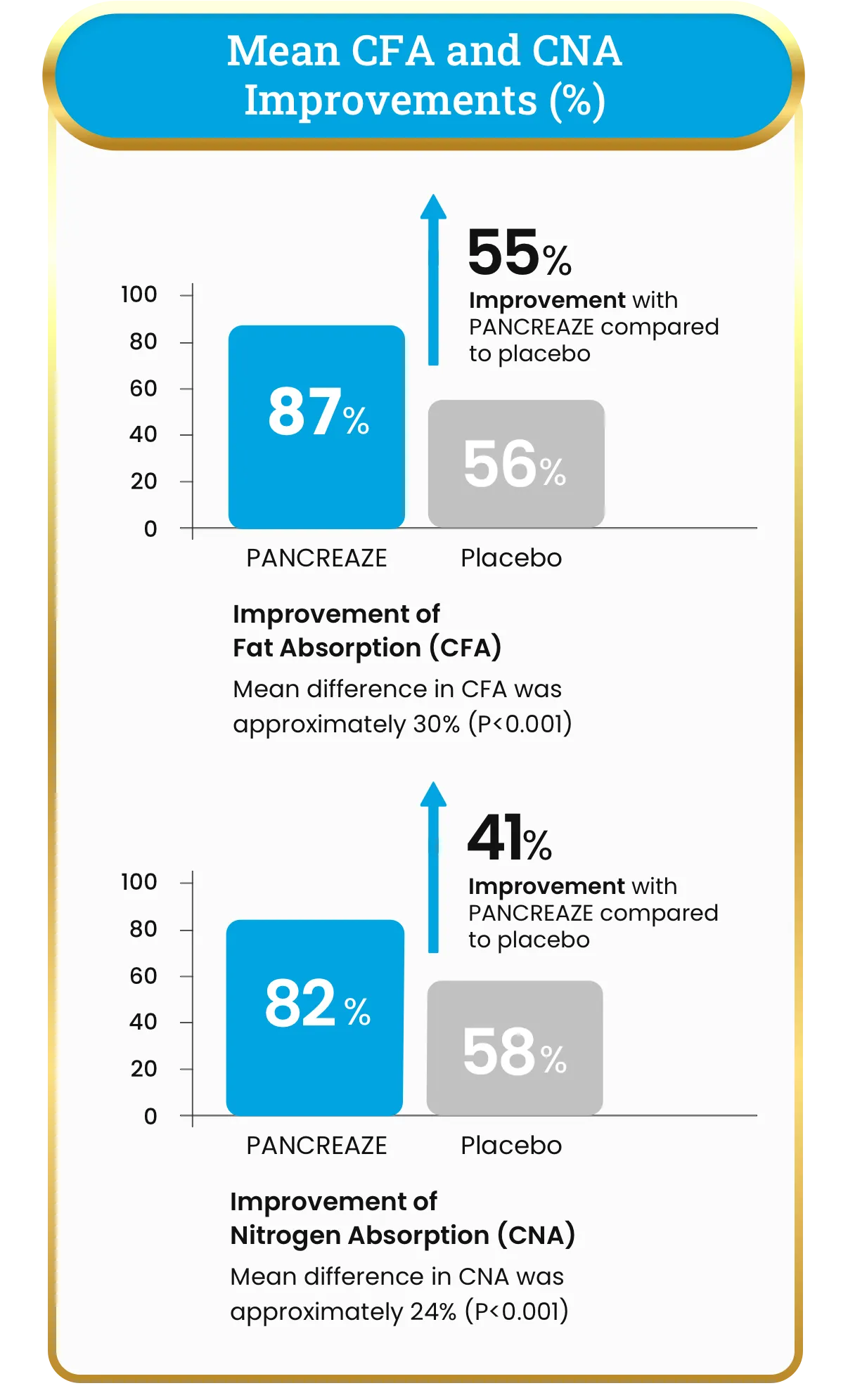Mean CFA and CNA Improvements (%) chart